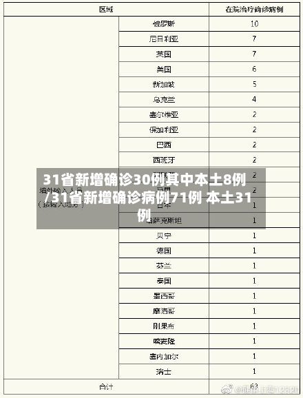 31省新增确诊30例其中本土8例/31省新增确诊病例71例 本土31例