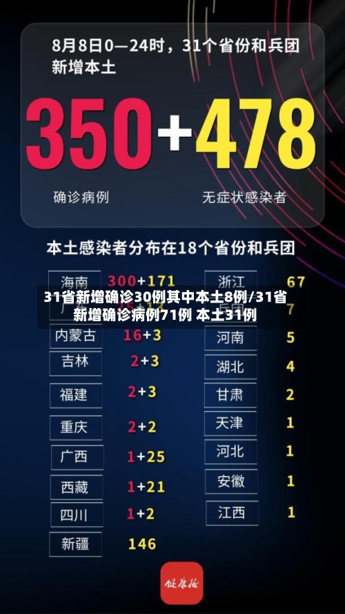 31省新增确诊30例其中本土8例/31省新增确诊病例71例 本土31例-第2张图片