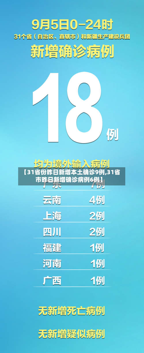 【31省份昨日新增本土确诊9例,31省市昨日新增确诊病例6例】-第2张图片