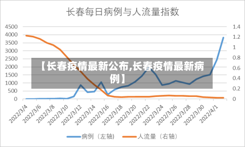 【长春疫情最新公布,长春疫情最新病例】-第3张图片