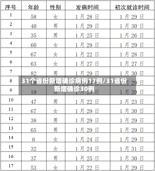 31个省份新增确诊病例17例/31省份新增确诊30例-第2张图片