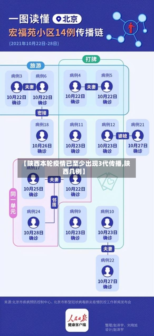 【陕西本轮疫情已至少出现3代传播,陕西几例】-第2张图片