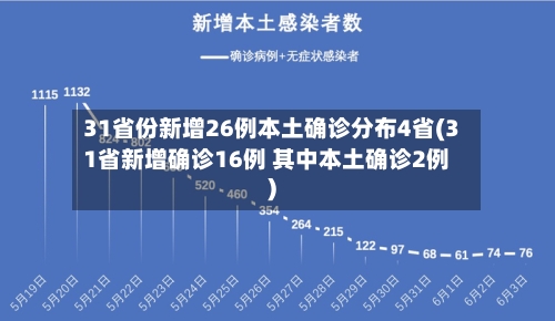 31省份新增26例本土确诊分布4省(31省新增确诊16例 其中本土确诊2例)