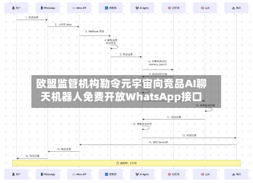欧盟监管机构勒令元宇宙向竞品AI聊天机器人免费开放WhatsApp接口-第2张图片
